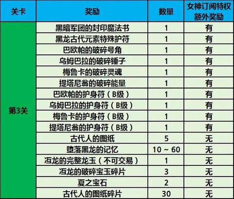 龙之谷赏金卷怎么得[图1]